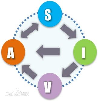 网络营销理论SIVA模型在百度MOMENTS的完整体现_网络营销