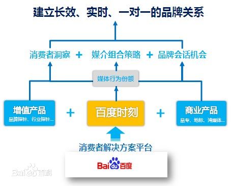 网络营销理论SIVA模型在百度MOMENTS的完整体现_网络营销