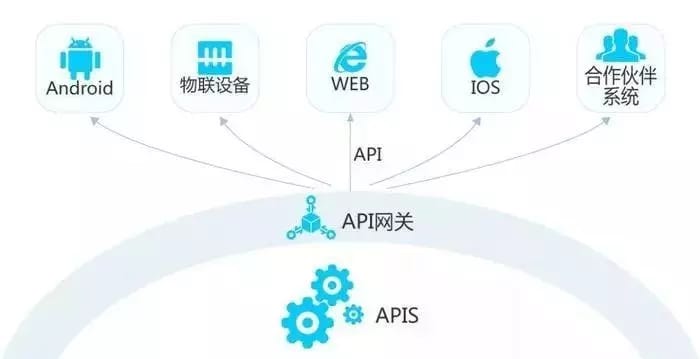 OCPC/OCPM中用到的SDK和API到底是什么东西呢?插图 API的原理图