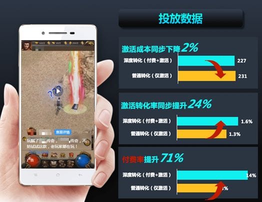 网络营销信息流oCPX深度转化:了解有多深,转化有多真插图1 网络营销之ocpx深度转化投放数据