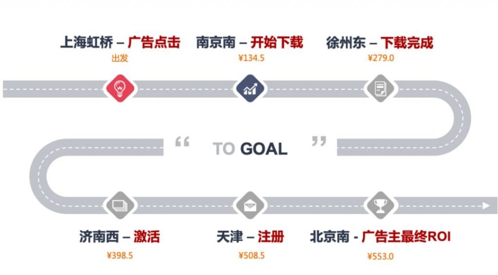 网络营销信息流oCPX深度转化:了解有多深,转化有多真插图 网络营销之ocpx深度转化原理流程